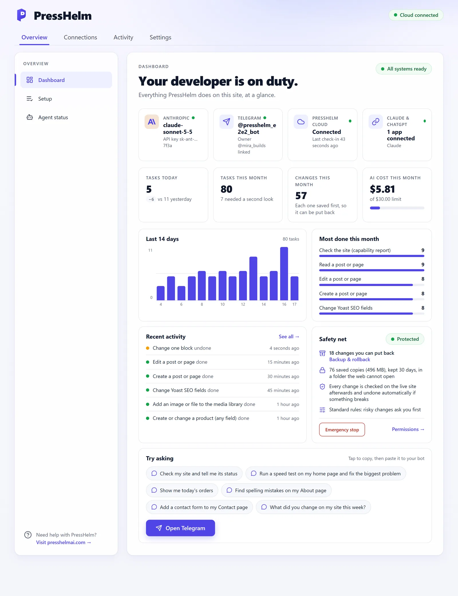 PressHelm dashboard in WordPress: connections, tasks, AI cost, a 14-day chart, recent activity and the safety net